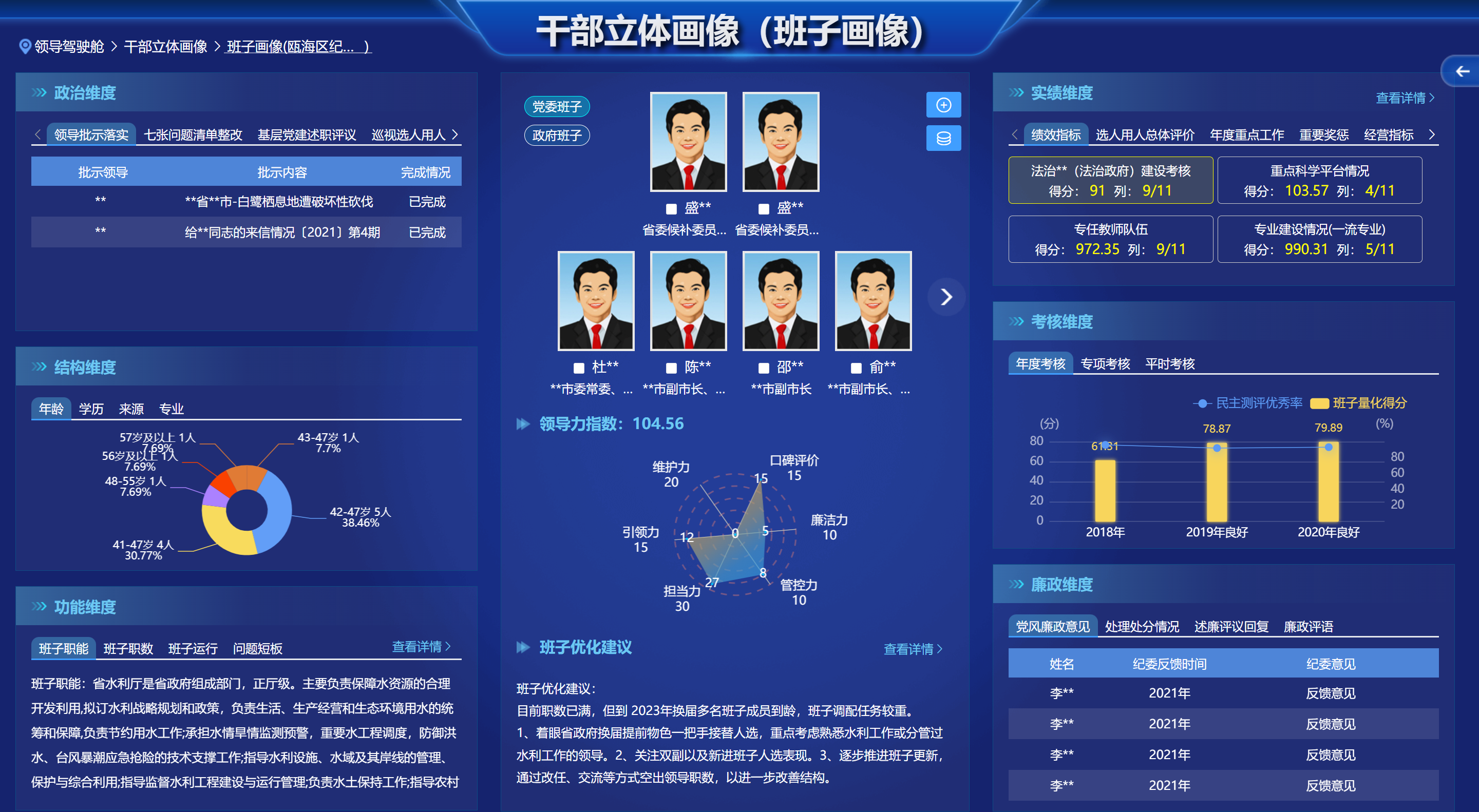 产品—决策分析平台 - 班子画像：驾驶舱>干部立体画像>班子画像（瓯海区纪...)，含党委班子/政府班子成员头像（盛** + 杜**/陈**/邵**/俞** 等）+ 5 大维度（政绩维度：法治政府建设考核 91/9/11 + 重点科学平台情况 103.57/4/11 + 专任教师队伍 972.35/9/11 + 专业建设情况 990.31/5/11 + 结构维度：年龄/学历/来源饼图 41-47岁/43-47岁1人+7.69%/56岁以上1人+7.69%/42-47岁5人+38.46% + 功能维度：领导力指数雷达图维护力15/口碑评价0/引领力12/担当力27/管控力30 + 任职年限分布 2018年 良好 61.81/2019年 良好 78.87/2020年 优秀 79.89 + 班子优化建议（职数已满但到2023年换届多班子成员到龄/领导班子更新）