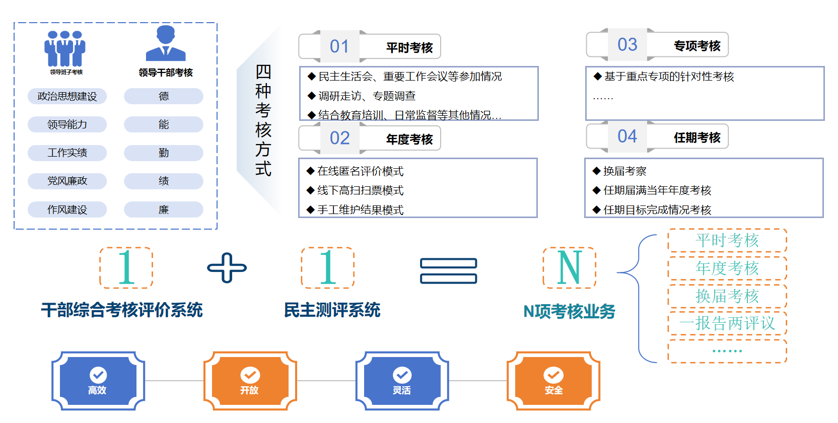 干部考核 - 平时+年度+专项一体化