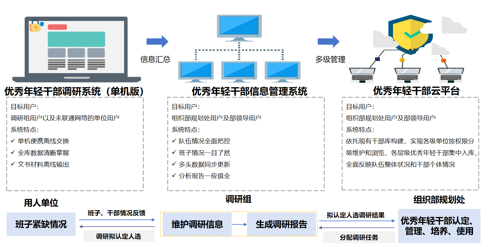 专项人员管理 - 基于干部库专题业务