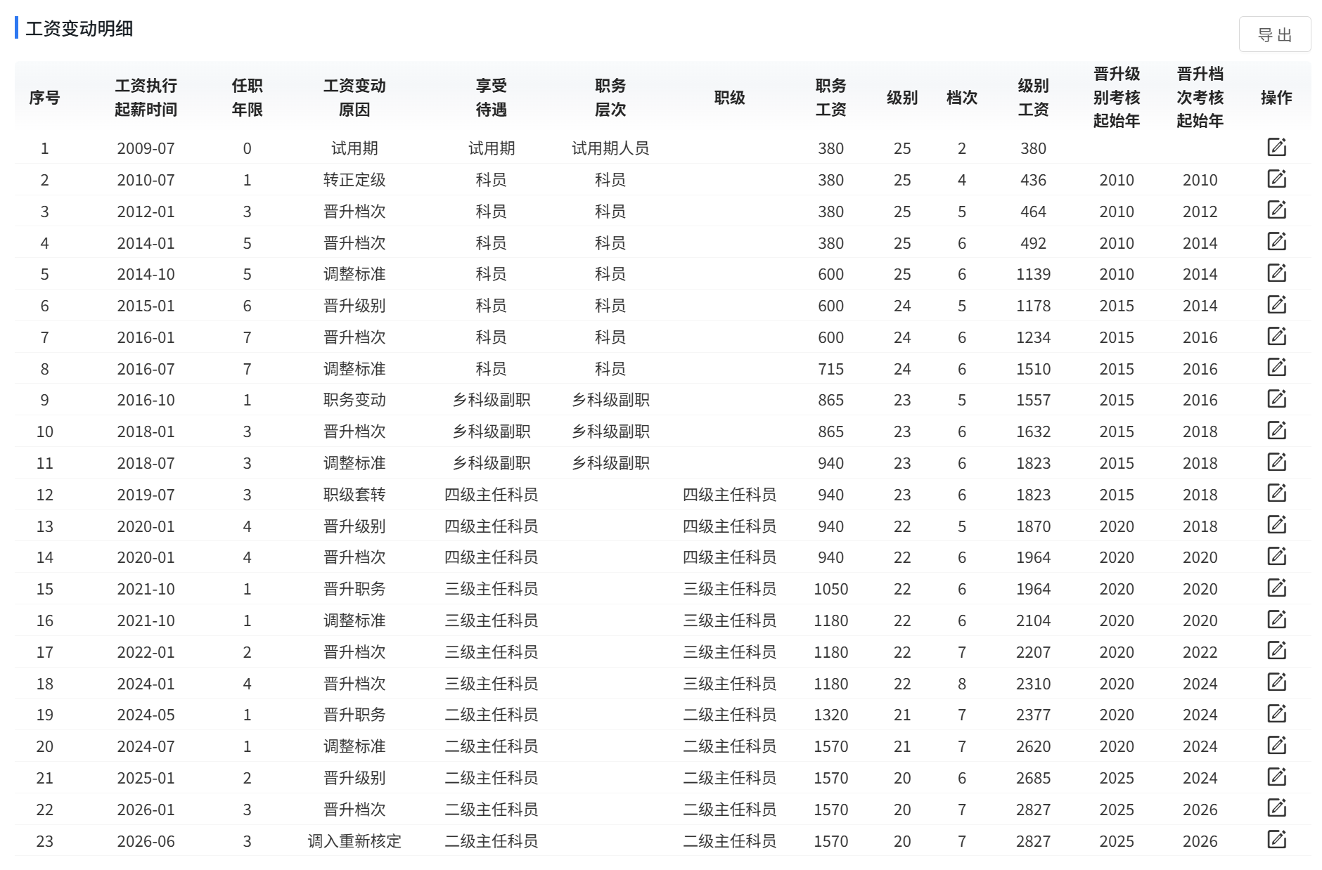 公务员工资 - 工资变动明细表：23 行记录，从 2009-07 试用期到 2026-06 调入重新核定，含工资执行起薪时间/任职年限/工资变动原因/享受待遇/职务层次/职级/职务工资/级别/档次/晋升级别工资/晋升档次考核起始年