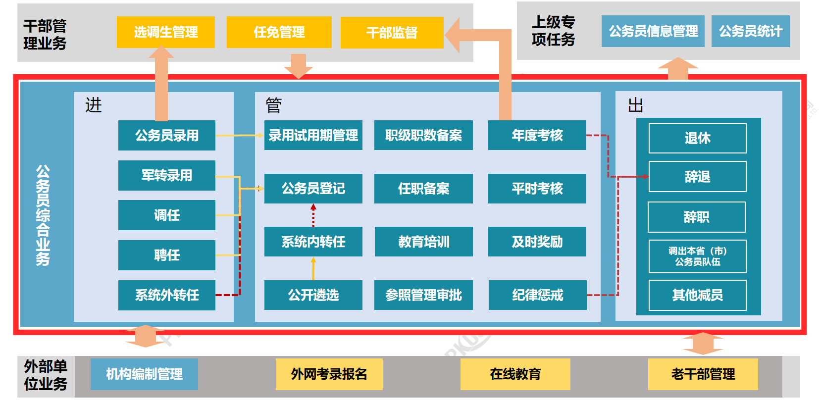 公务员综合业务 - 进管出全业务闭环：进(录用/调任/选任/军转/聘任) + 管(登记/职级职数/平时考核/教育培训/年度考核) + 出(退休/辞退/辞/其他减员) + 上下贯通(选调生/任免/干部监督/上级专项任务) + 外部单位业务(机构编制/外网考录报名/在线教育/老干部智能工作平台)