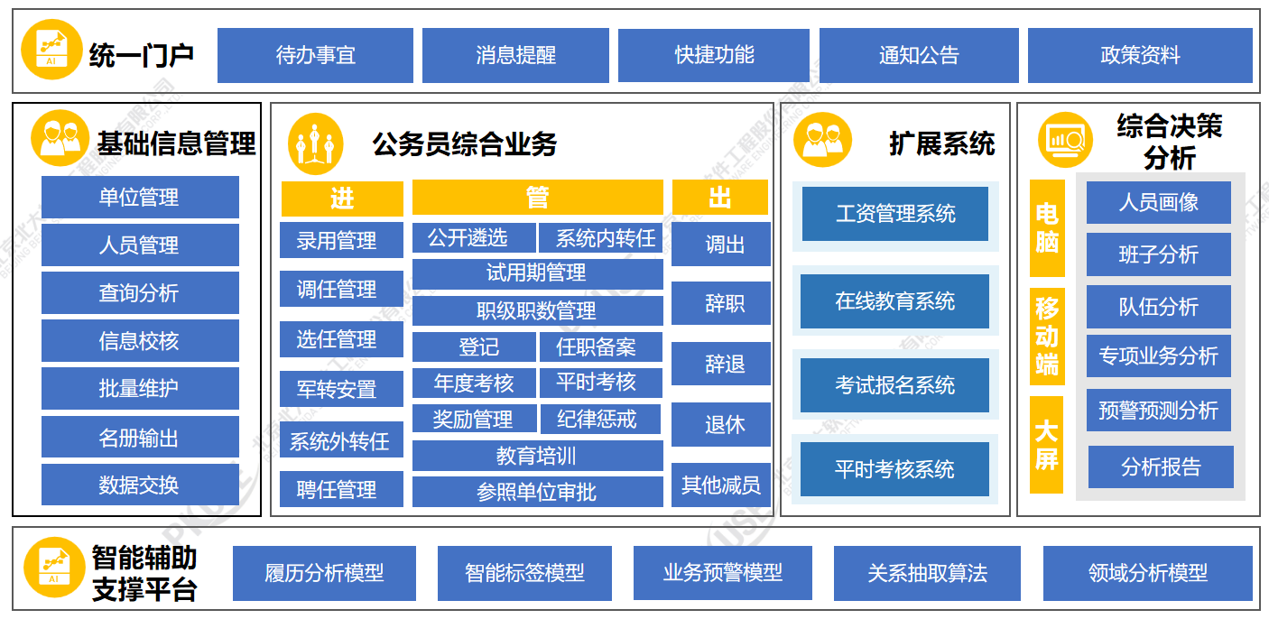 公务员智能管理平台 - 整体业务架构：统一门户（待办/消息/快捷/通知/政策）+ 基础信息管理（单位/人员/查询/校核/批量/名册/数据交换）+ 公务员综合业务（进：录用/调任/选任/军转/聘任/系统外；管：登记/职级职数/年度考核/平时考核/奖励/工资/教育培训/参照管理；出：调出/辞职/辞退/退休/其他减员）+ 扩展系统（工资管理/在线教育/考试报名/平时考核）+ 综合决策分析平台（电脑/移动端/大屏 人员画像/班子分析/队伍分析/专项业务/预警预测/分析报告）+ 智能辅助支撑平台（履历分析模型/智能标签模型/业务预警模型/关系抽取算法/领域分析模型）