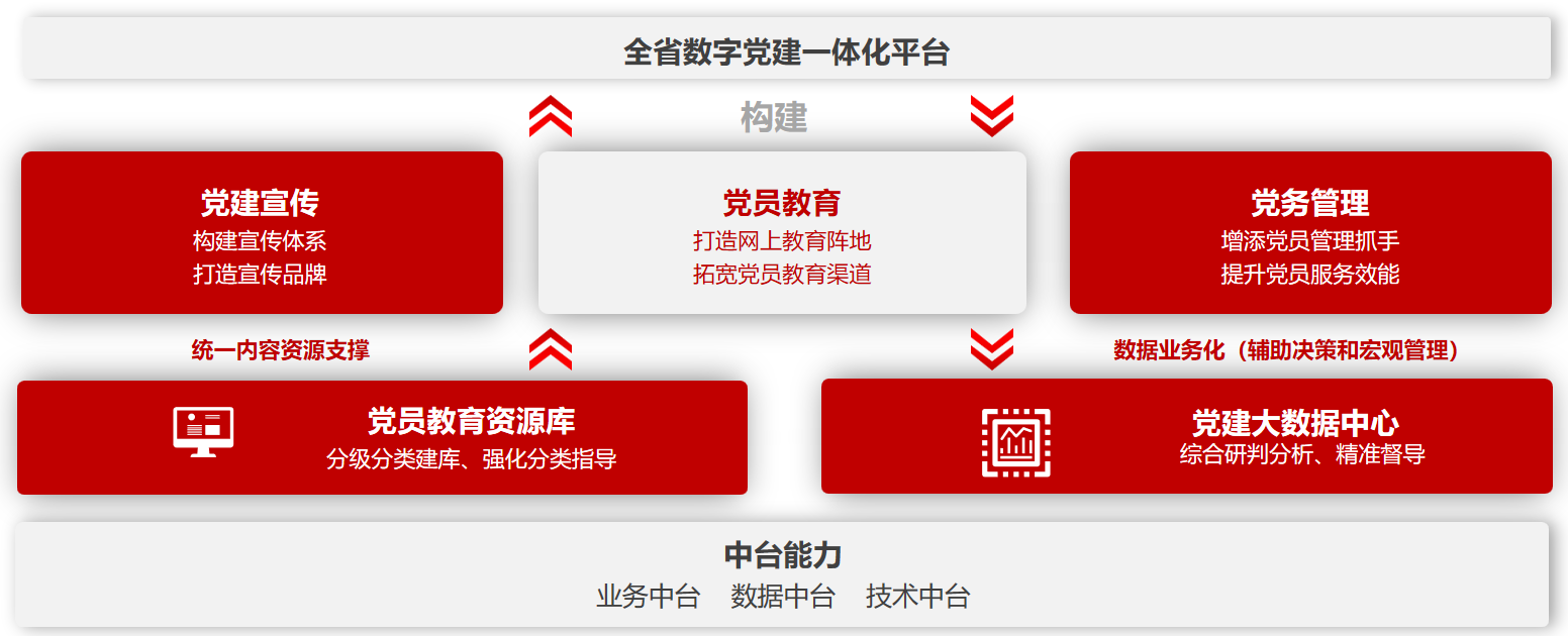 全省数字党建一体化平台
