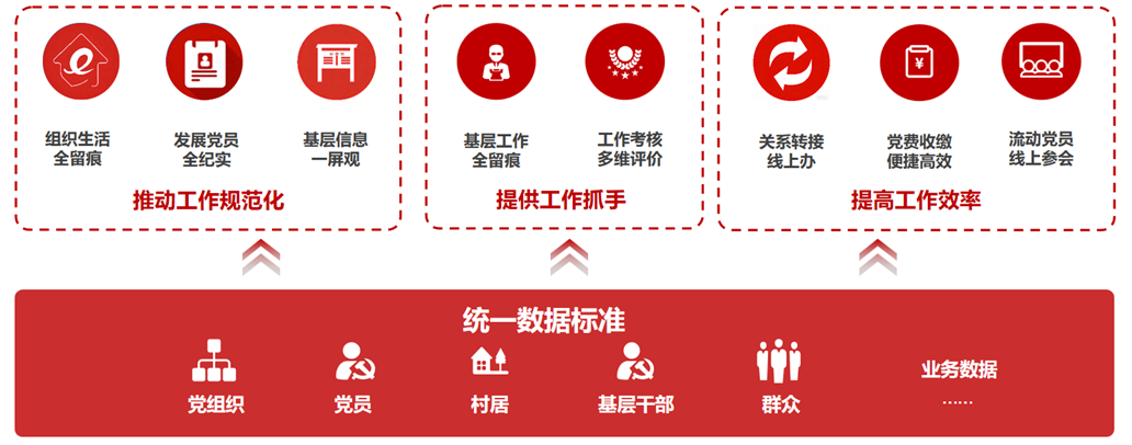 党务管理 - 信息技术与党务深度融合