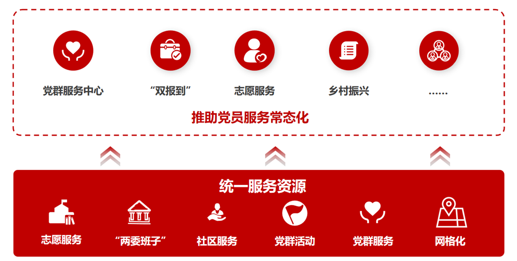 党群服务 - 打通服务党员群众最后一公里