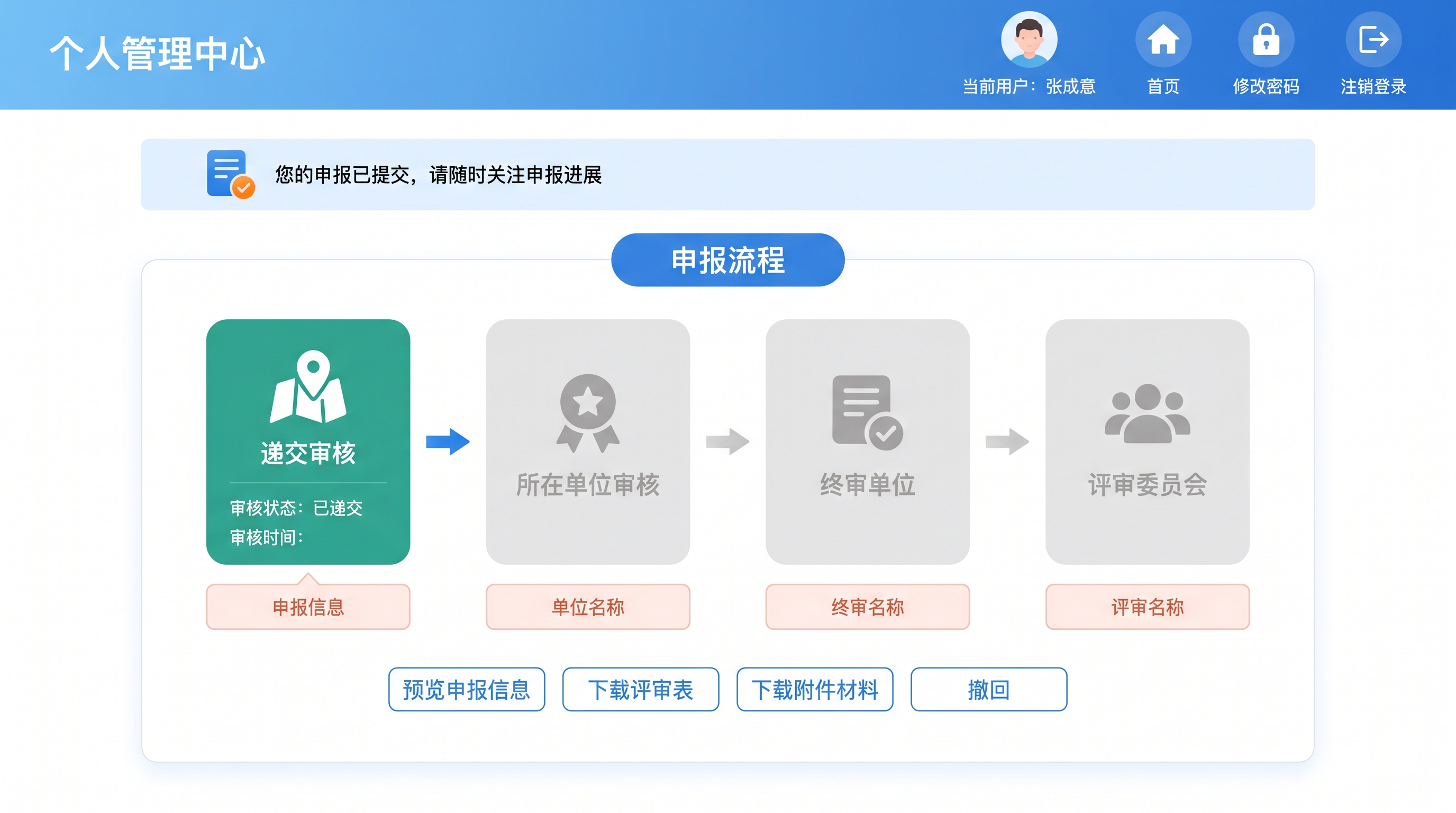 人才服务 - 个人管理中心：个人管理中心顶部（当前用户张成意+首页+修改密码+注销登录）+ 顶部提示横幅“您的申报已提交，请随时关注申报进展”+ 蓝色“申报流程”标题 + 4 张流程卡（递交审核已递交高亮 / 所在单位审核 / 终审单位 / 评审委员会）+ 底部 4 个按钮（预览申报信息 / 下载评审表 / 下载附件材料 / 撤回）