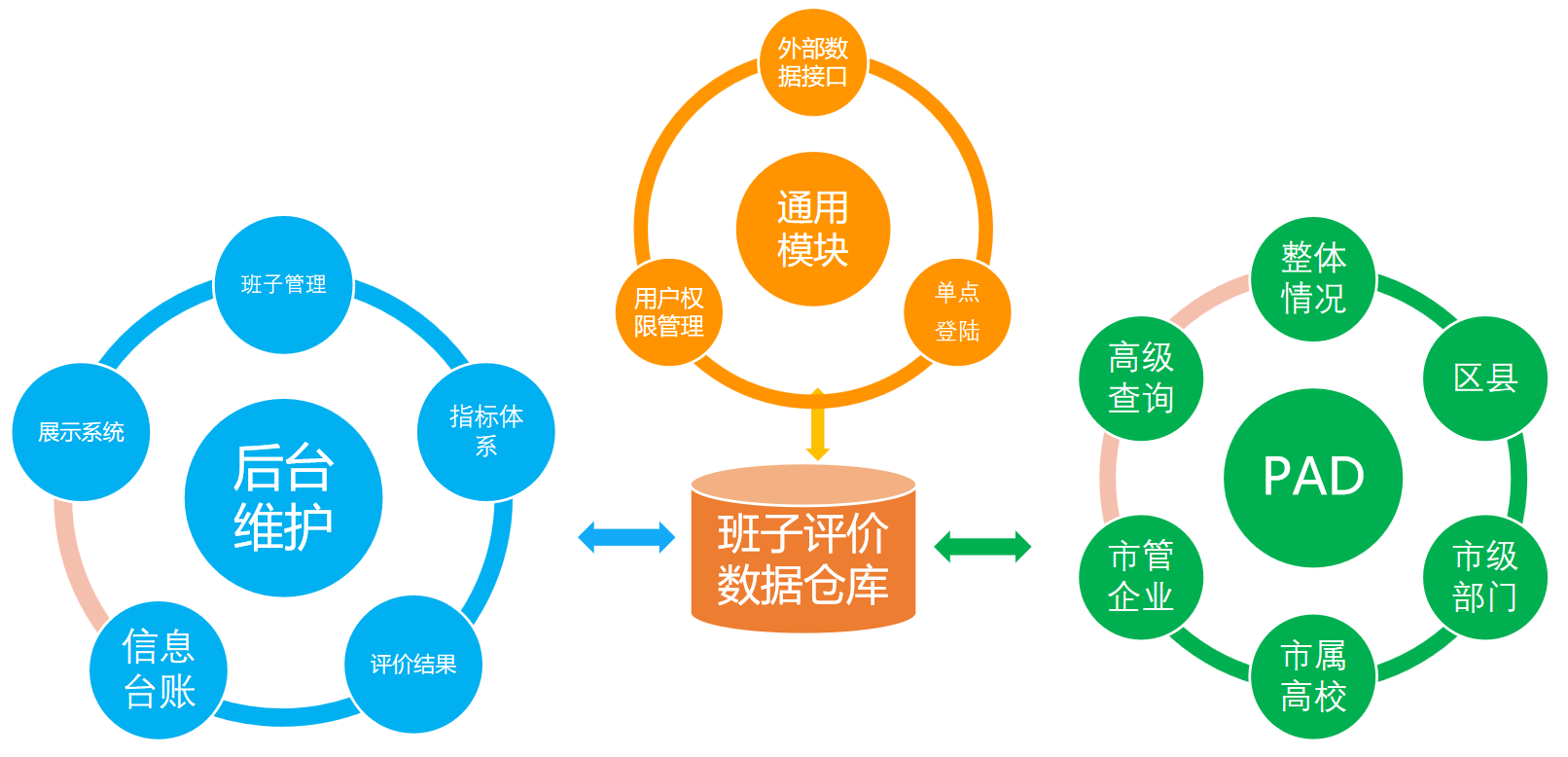 班子运行评估 - 班子评价数据仓库架构：左蓝色圈