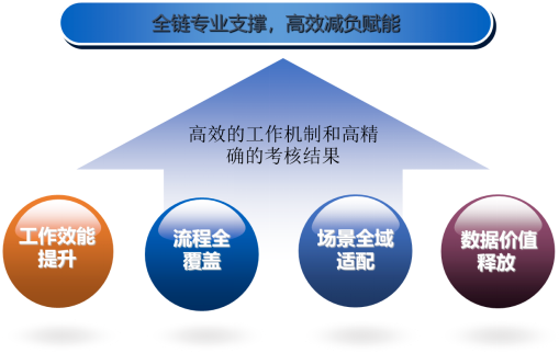 测评云服务概览