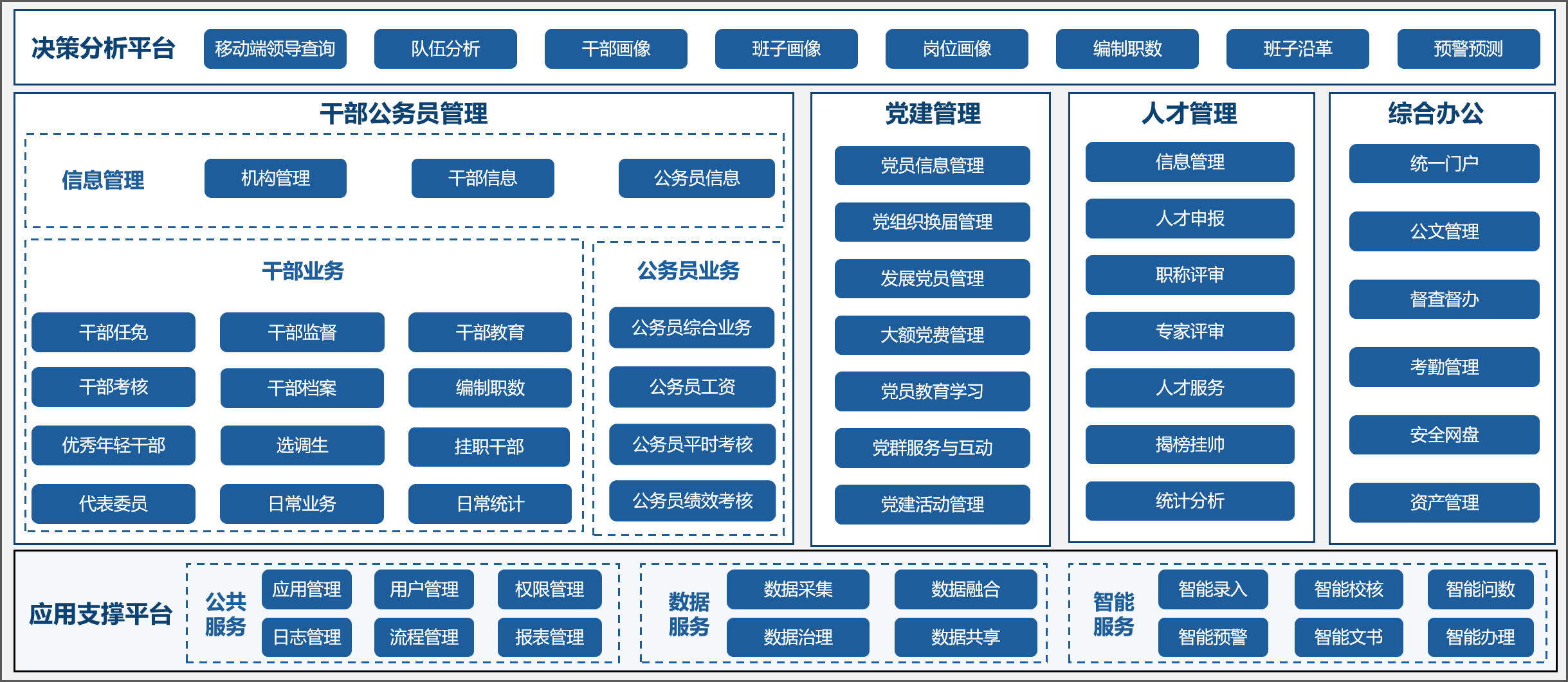组工智能工作平台架构：顶部决策分析平台（移动端领导查询/队伍分析/干部画像/班子画像/岗位画像/编制职数/班子沿革/预警预测）+ 中部干部公务员管理（信息管理/机构管理/干部信息/公务员信息 → 干部业务 干部任免/监督/教育/考核/档案/优秀年轻干部/选调生/挂职干部/代表委员/日常业务/日常统计 + 公务员业务 综合业务/工资/平时考核/绩效考核）+ 党建管理 5 大模块 + 人才管理 5 大模块 + 综合办公 5 大模块 + 底部应用支撑平台（公共服务/数据服务/智能服务）
