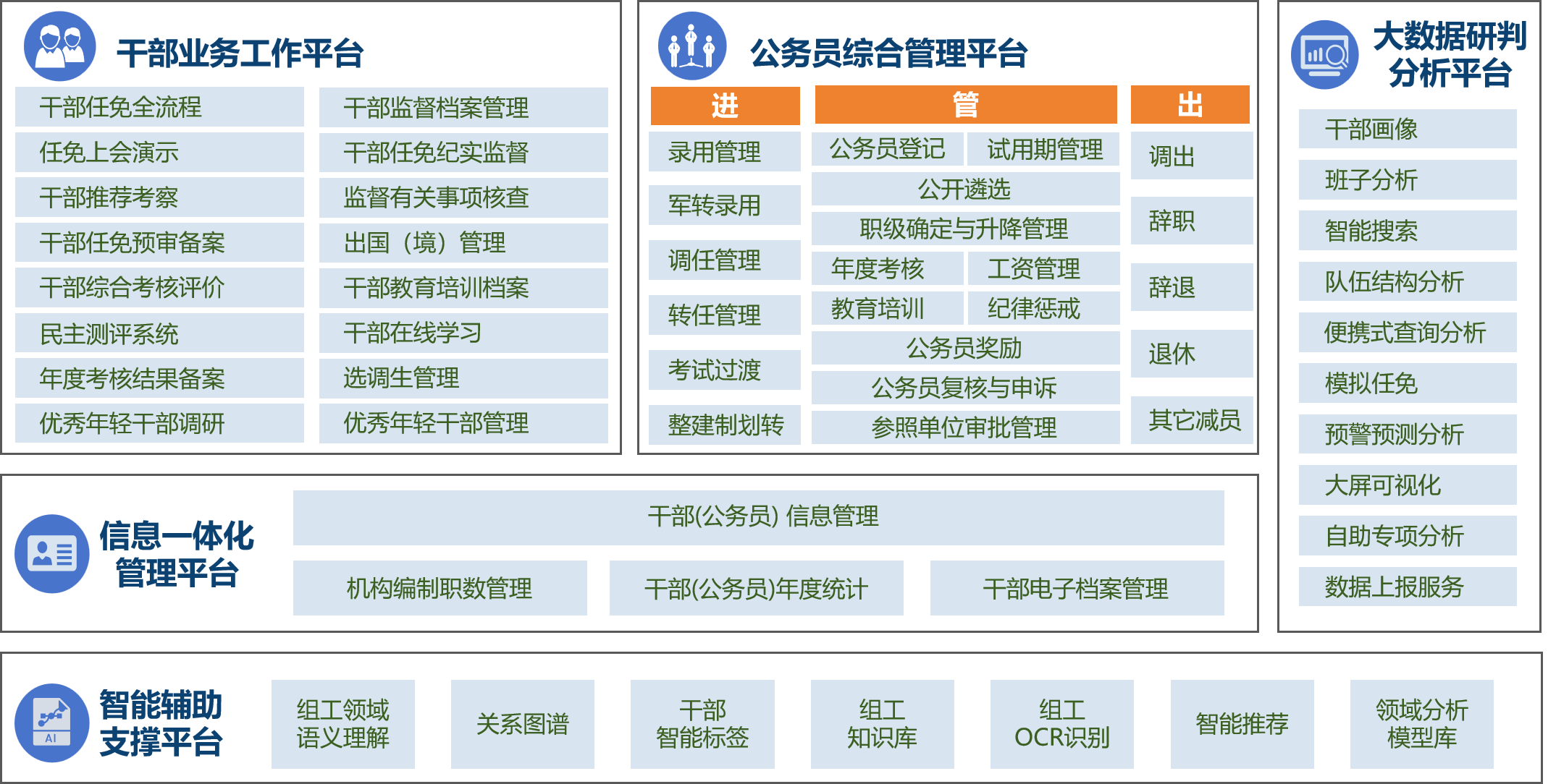 市级一体化平台 - 五大应用平台架构：干部业务工作平台（干部任免全流程/任免上演演示/干部推荐考察/干部任免预审备案/干部综合考核评价/民主测评系统/年度考核结果备案/优秀年轻干部调研 + 干部监督档案管理/干部任免纪实监督/监督有关事项核查/出国境管理/干部教育培训档案/干部在线学习/选调生管理/优秀年轻干部智能工作平台）+ 公务员综合管理平台（进：录用管理/军转录用/调任管理/转任管理/考试过渡/整建制划转；管：公务员登记/试用期管理/公开遴选/职级确定与升降管理/年度考核/工资管理/教育培训/纪律惩戒/公务员奖励/公务员复核与申诉/参照单位审批管理；出：调出/辞职/辞退/退休/其它减员）+ 大数据研判分析平台（干部画像/班子分析/智能搜索/队伍结构分析/便携式查询分析/模拟任免/预警预测分析/大屏可视化/自助专项分析/数据上报服务）+ 信息一体化管理平台（干部(公务员)信息管理/机构编制职数管理/干部(公务员)年度统计/干部电子档案管理）+ 智能辅助支撑平台（组工领域语义理解/关系图谱/干部智能标签/组工知识库/组工OCR识别/智能推荐/领域分析模型库）