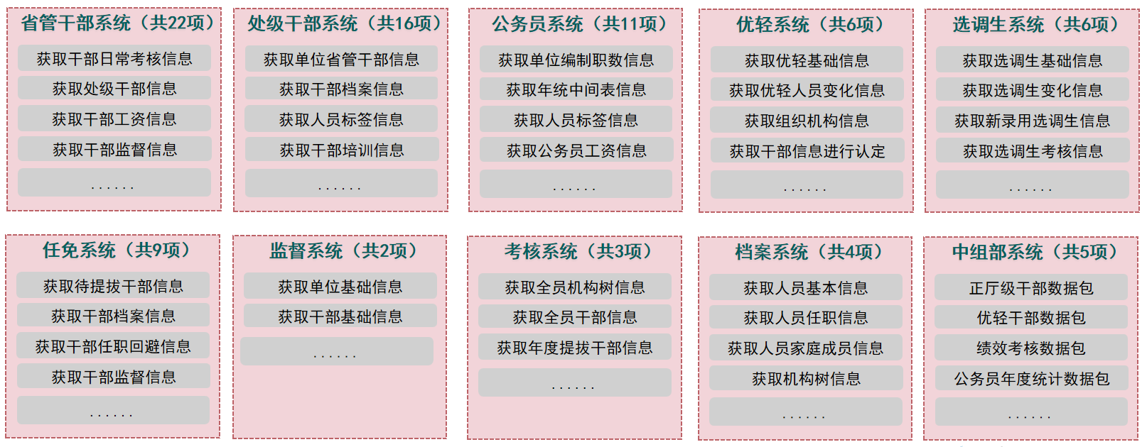 数据共享 - 跨部门安全共享数据服务接口清单：5 列 × 2 行共 10 大类系统，每类列出具体