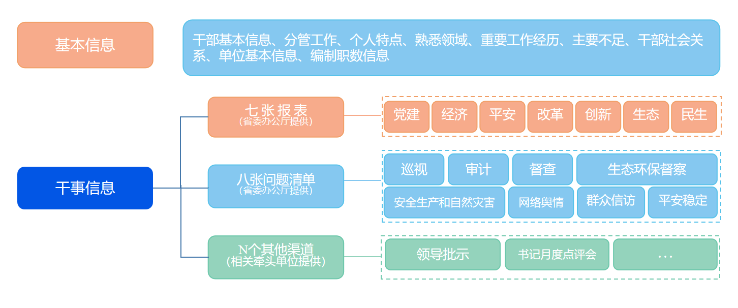 数据汇聚 - 干部信息与干事信息分类：左侧 2 大类(基本信息 + 干事信息) + 顶部干部基本信息长条(分管工作/个人特点/熟悉领域/重要工作经历/主要不足/干部社会关系/单位基本信息/编制职数信息) + 右侧 3 大类：①七张报表(省委办公厅提供) → 党建/经济/平安/改革/创新/生态/民生 7 类；②八张问题清单(省委办公厅提供) → 巡视/审计/督查/生态环保督察/安全生产和自然灾害/网络舆情/群众信访/平安稳定 8 类；③N个其他渠道(相关牵头单位提供) → 领导批示/书记月度点评会 等多类
