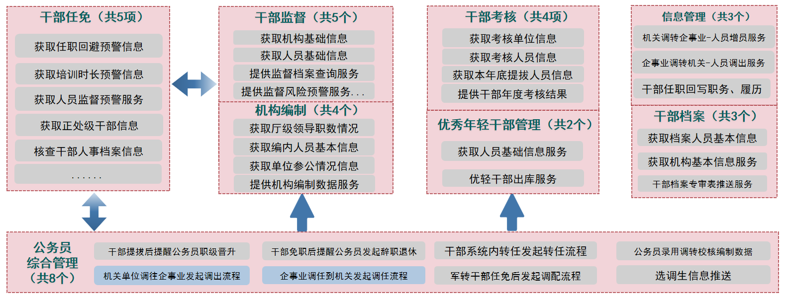 业务协同 - 数据驱动业务联动：上方 4 大业务系统协同框：①干部任免(共 5 项：获取任职回避预警信息/获取培训时长预警信息/获取人员监督预警服务/获取正处级干部信息/核查干部人事档案信息);②干部监督(共 5 个：获取机构基础信息/获取人员基础信息/提供监督档案查询服务/提供监督风险预警服务 + 机构编制共 4 个：获取厅级领导职数情况/获取编内人员基本信息/获取单位参公情况信息/提供机构编制数据服务);③干部考核(共 4 项：获取考核单位信息/获取考核人员信息/获取本年底提拔人员信息/提供干部年度考核结果 + 优秀年轻干部智能工作平台共 2 个：获取人员基础信息服务/优轻干部出库服务);④信息管理(共 3 个：机关调转企事业-人员增员服务/企事业调转机关-人员调出服务/干部任职回写职务、履历 + 干部档案共 3 个：获取档案人员基本信息/获取机构基本信息服务/干部档案专审表推送服务)；下方