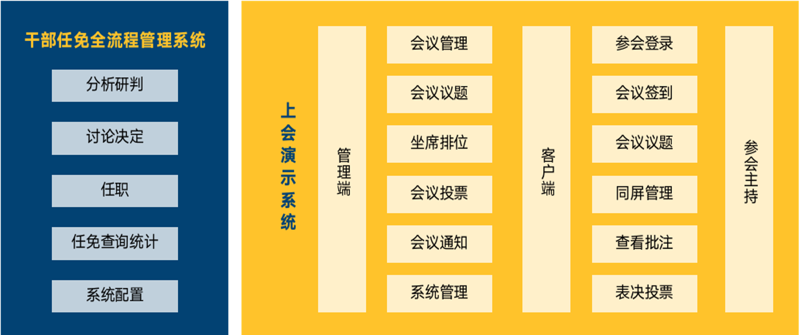 智能协作任免上会系统总体架构：干部任免全流程管理系统（分析研判/讨论决定/任职/任免查询统计/系统配置）+ 上会演示系统（管理端：会议管理/会议议题/坐席排位/会议投票/会议通知/系统管理；客户端：参会登录/会议签到/会议议题/同屏管理/查看批注/表决投票）+ 参会主持