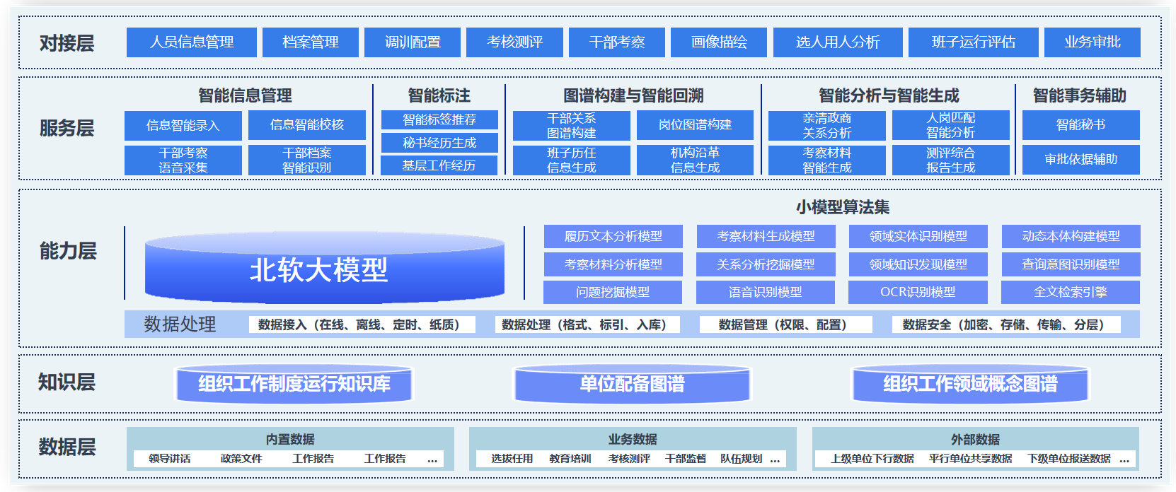 智能服务平台体系架构图 - 大模型驱动的组工智能服务平台底座