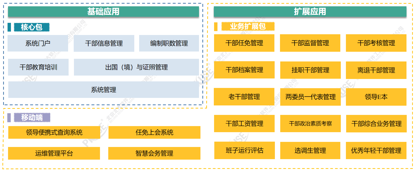 干部业务工作平台架构图