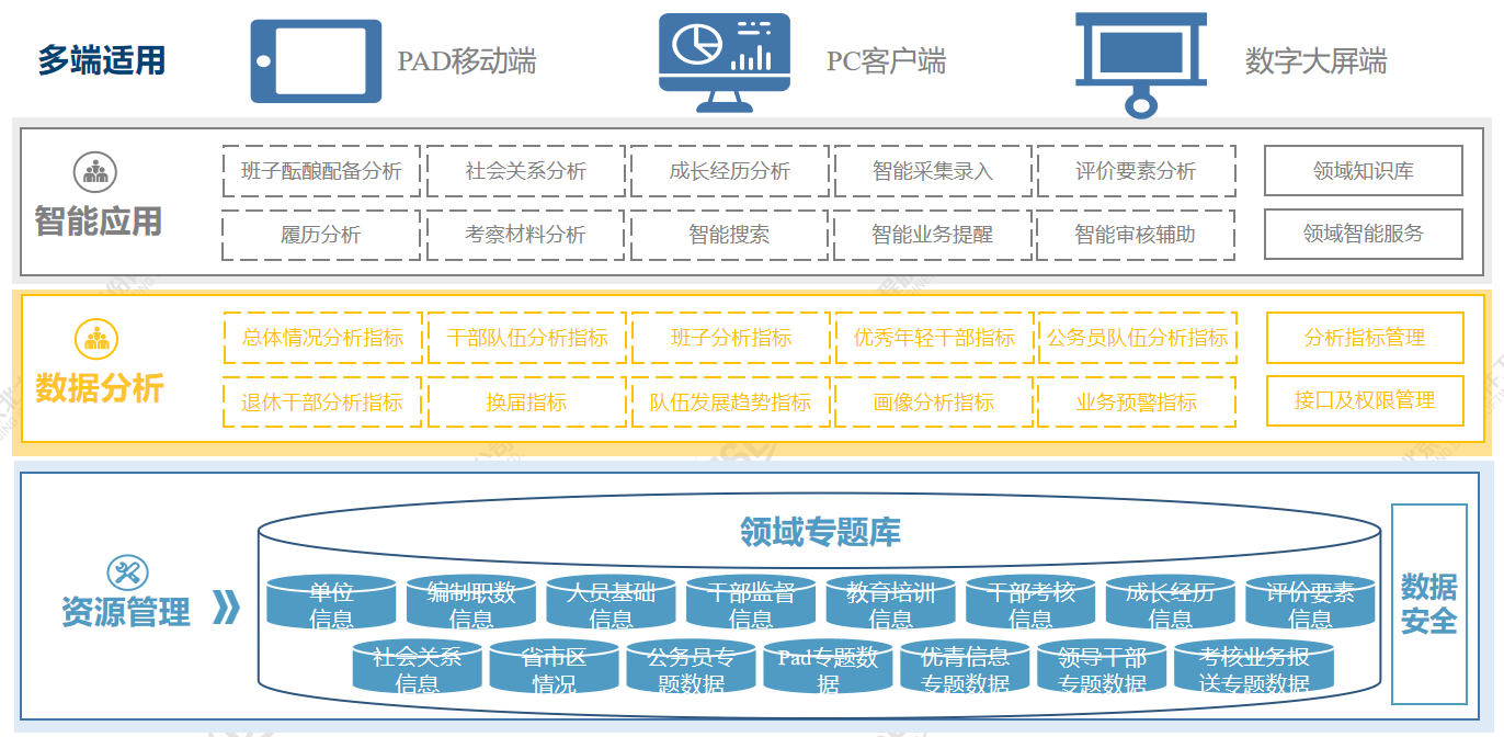 决策分析平台应用架构图