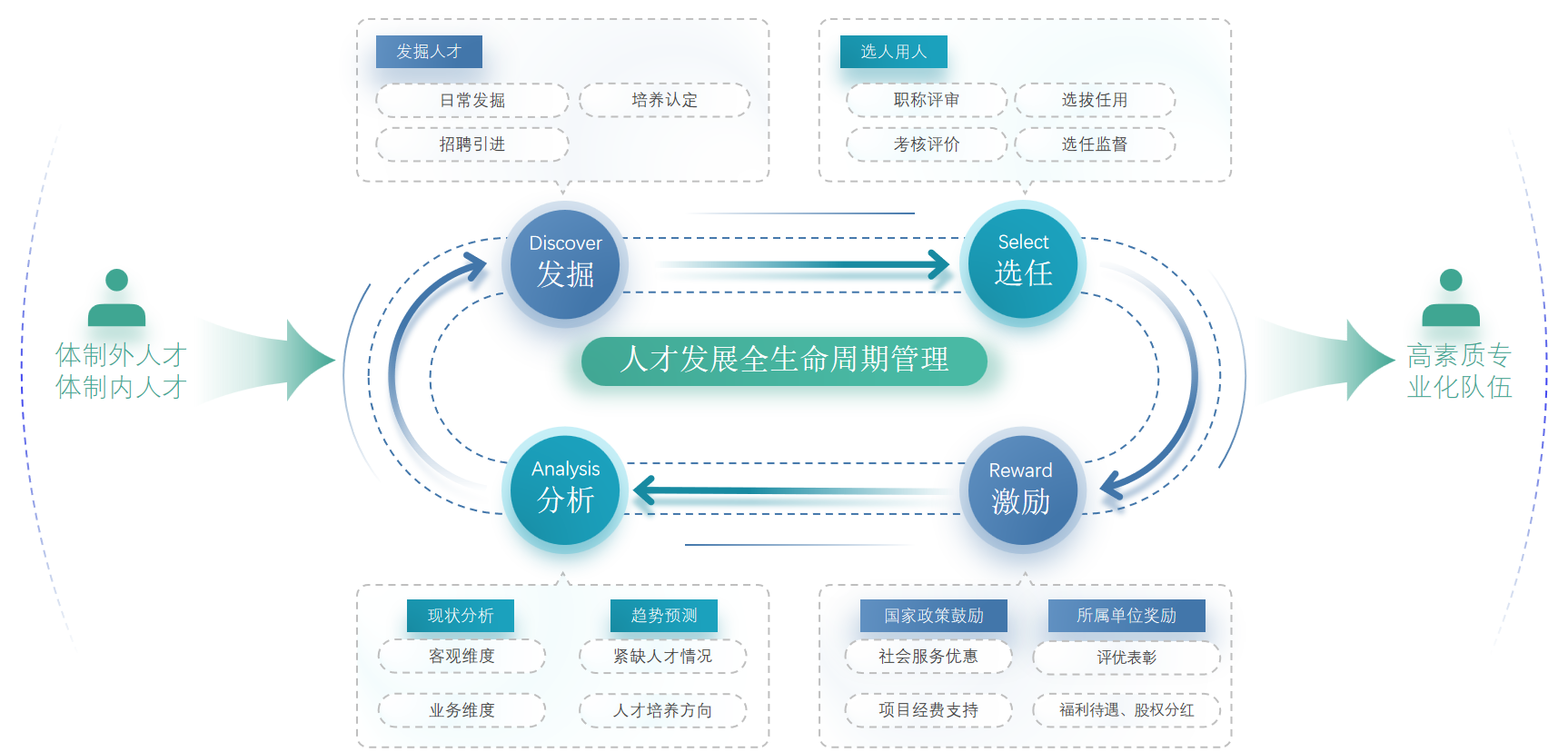 智慧人才管理平台体系架构图