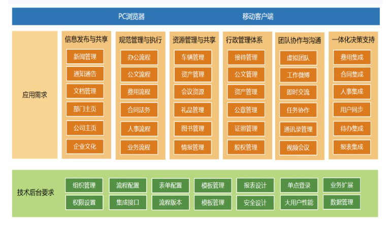 综合办公平台应用功能模块图